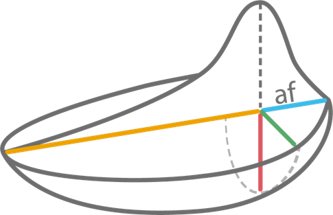  Schematic representation of energy distribution in double-ellipsoidal heat source model (af)