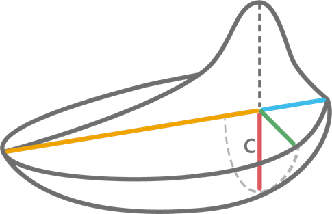 Schematic representation of energy distribution in double-ellipsoidal heat source model (c)