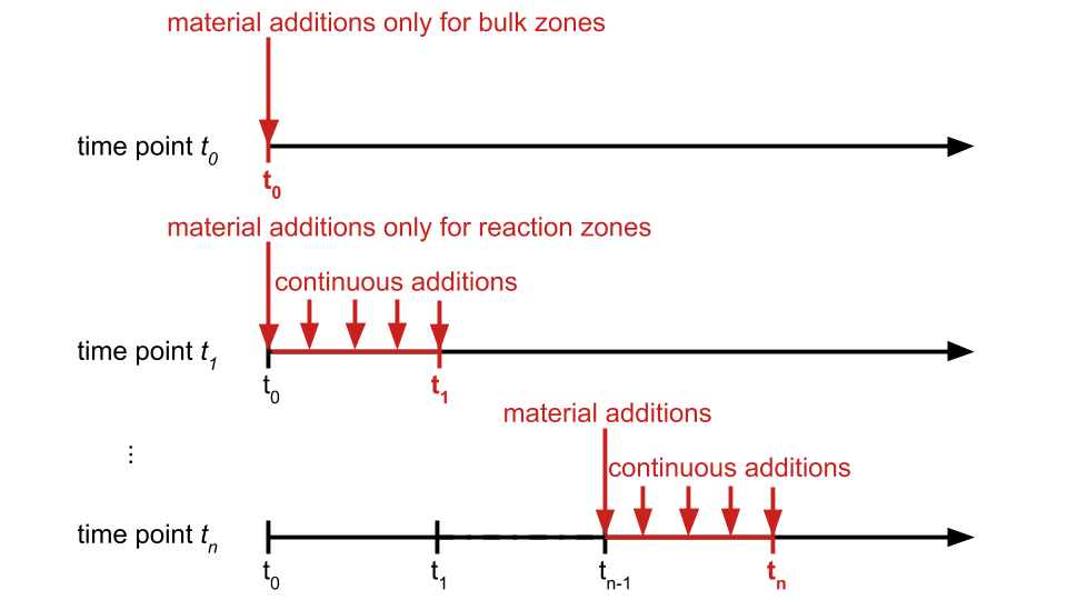 A process schedule additions scheme.