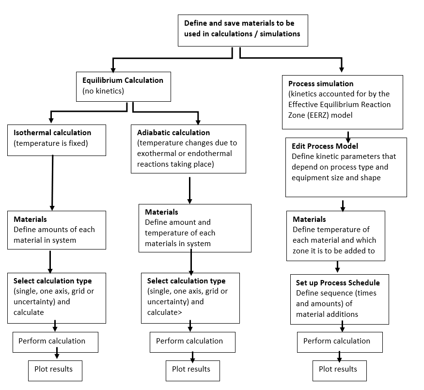 Process Metallurgy Module overview of the different steps to set up a simulation.