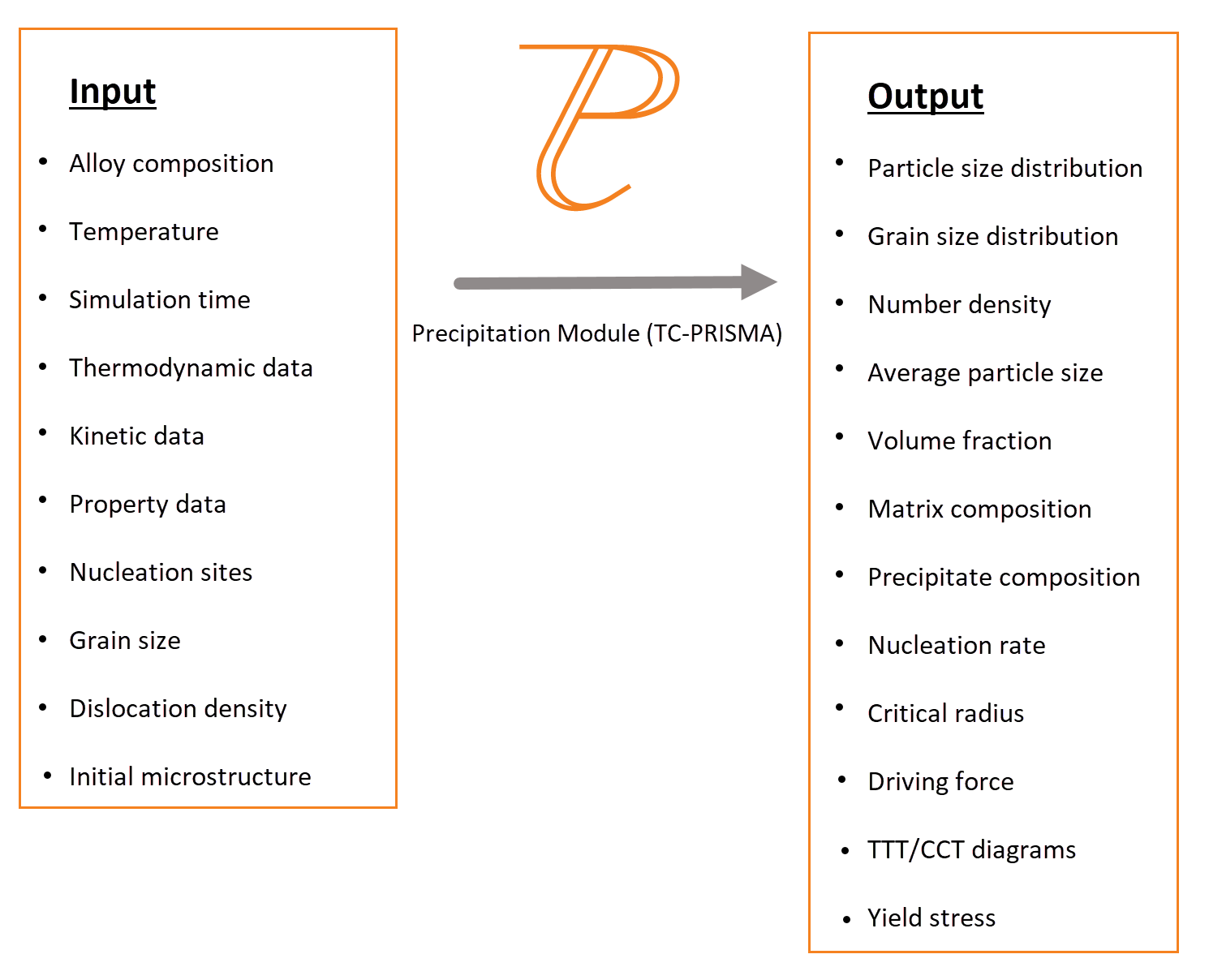 Examples of the different inputs and outputs for the Precipitation Module (TC-PRISMA)