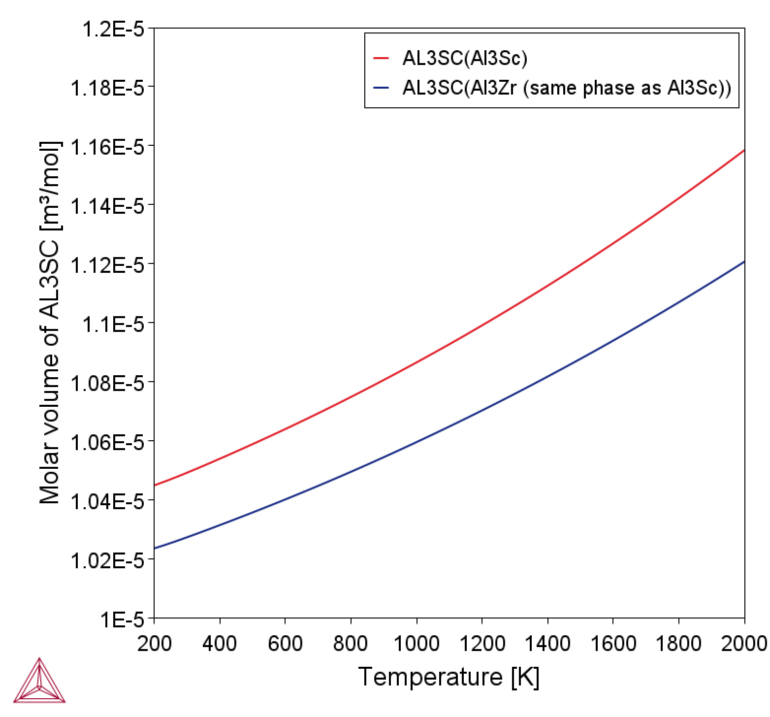 Comparing the molar volume of both Al3Zr and Al3Sc, which are modeled as the same phase (named as AL3SC, since Al3Sc is stable while Al3Zr is metastable). Comparing the molar volume of both Al3Zr and Al3Sc, which are modeled as the same phase (named as AL3SC, since Al3Sc is stable while Al3Zr is metastable).