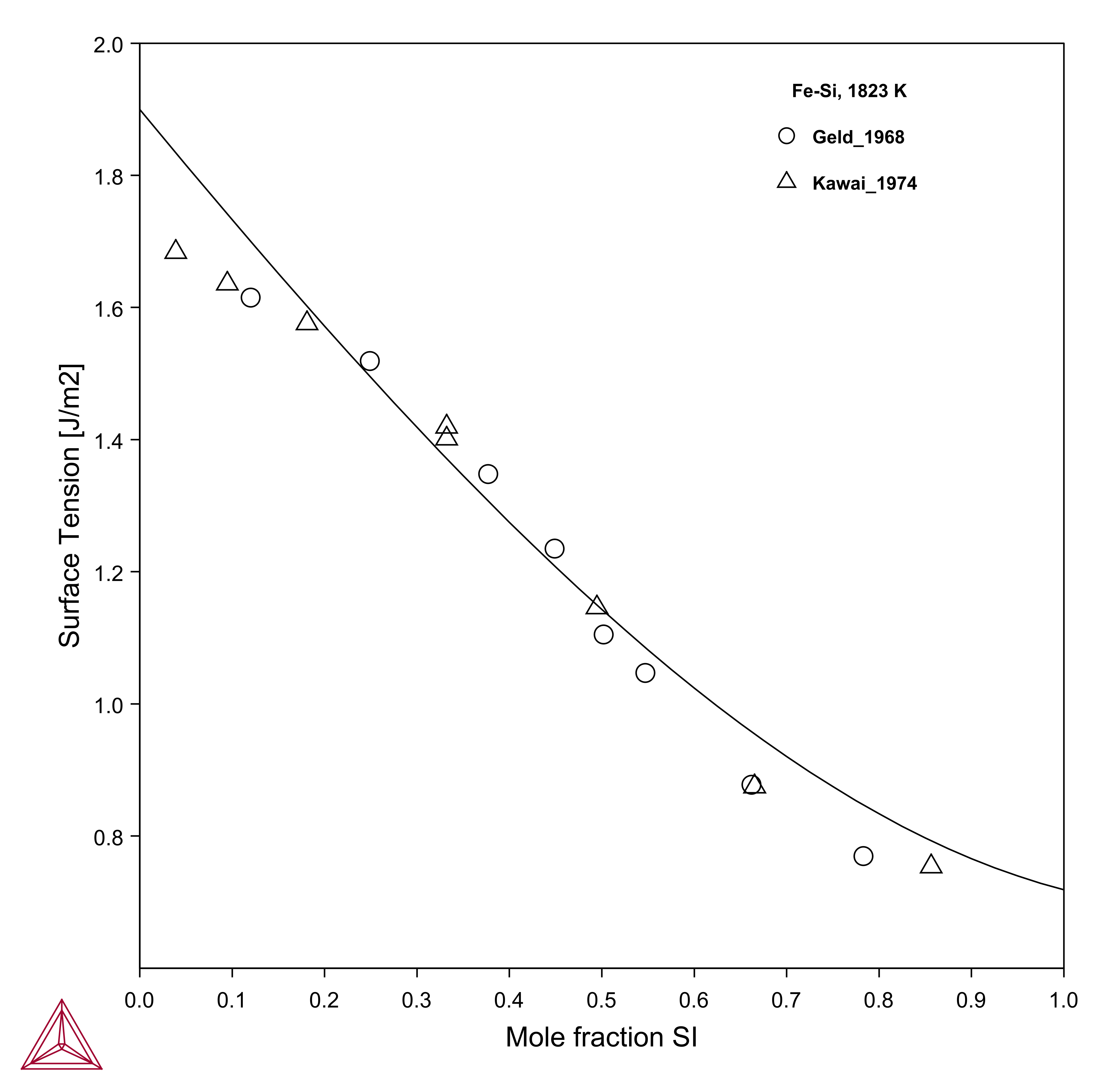 Calculated surface tension of Fe-Si liquid binary alloy at 1823 K compared to experimental data Calculated surface tension of Fe-Si liquid binary alloy at 1823 K compared to experimental data