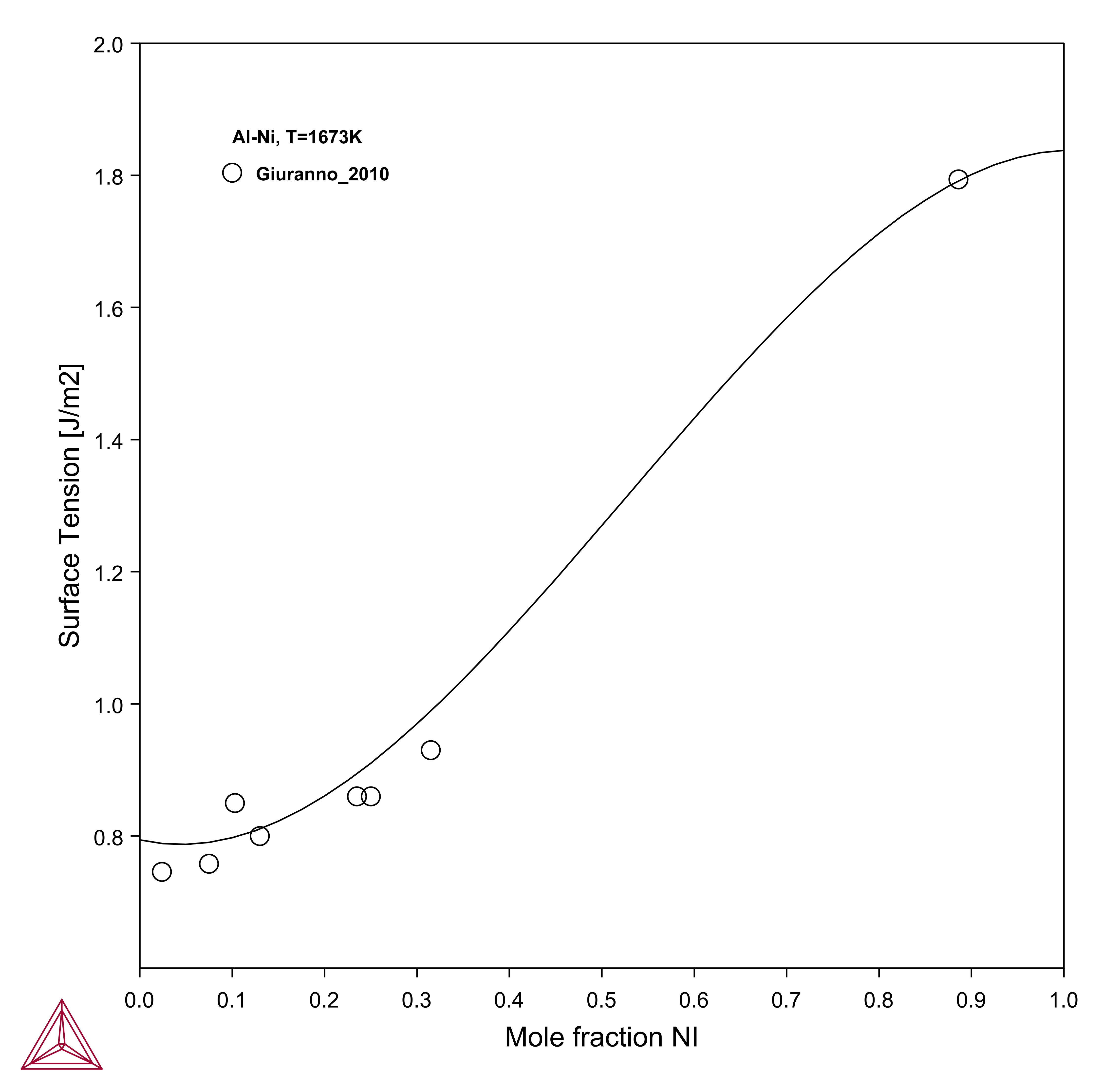 Calculated surface tension of Al-Ni liquid binary alloy compared to experimental data Calculated surface tension of Al-Ni liquid binary alloy compared to experimental data